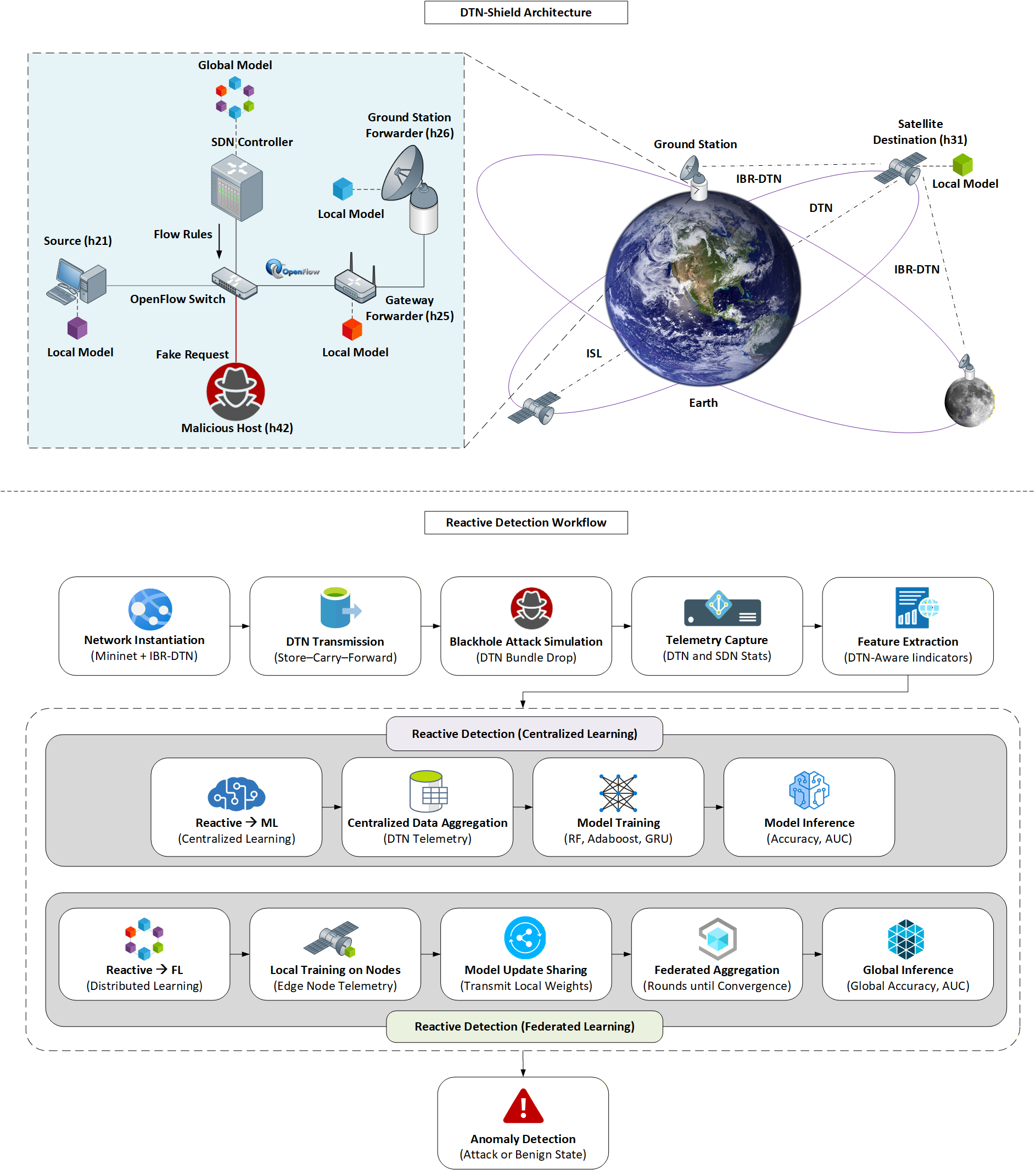 DTN-SHIELD architecture and detection workflow overview