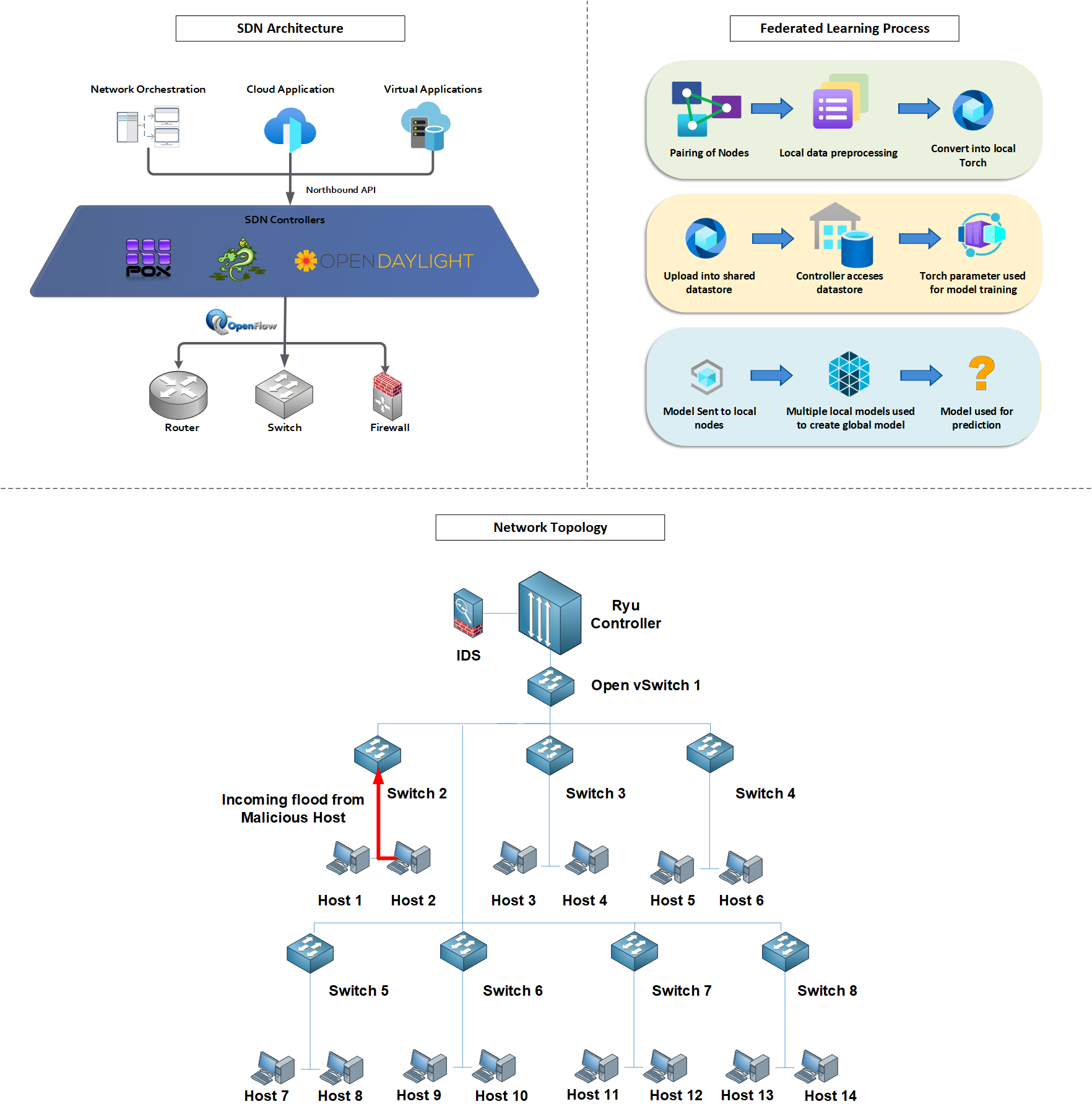 Federated learning based intrusion detection system architecture and network topology overview