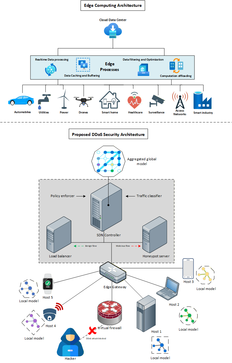 Denial of Service Attacks in Edge Computing Layers publication figure