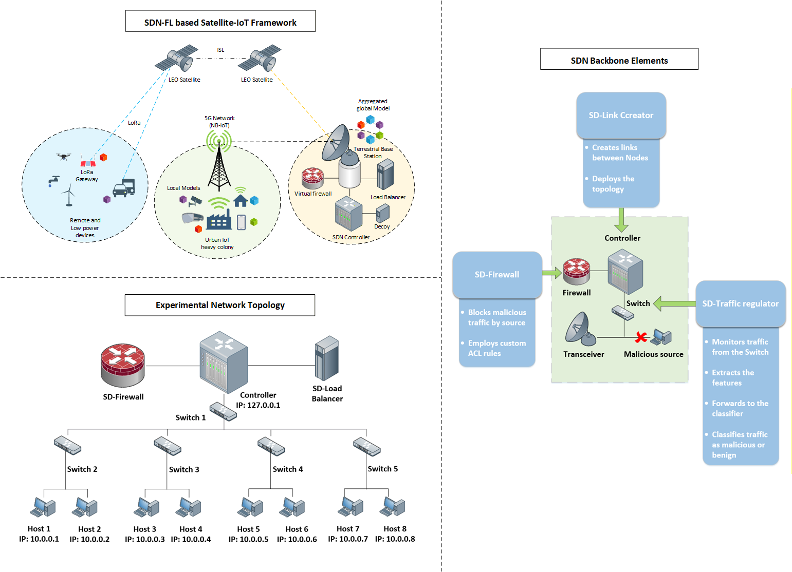 SDN-Based Federated Learning Approach publication figure